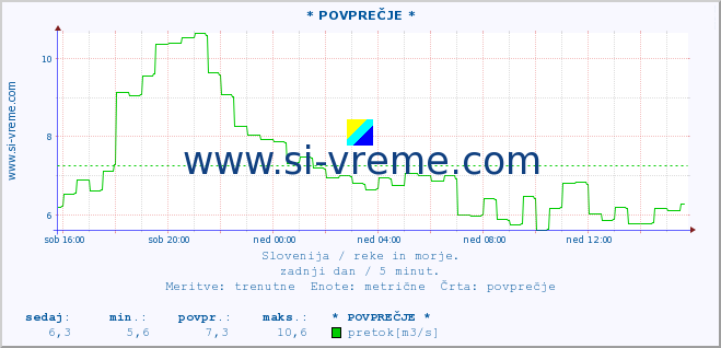 POVPREČJE :: * POVPREČJE * :: temperatura | pretok | višina :: zadnji dan / 5 minut.