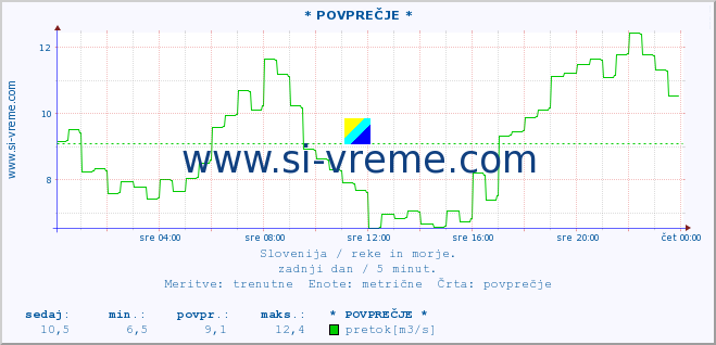 POVPREČJE :: * POVPREČJE * :: temperatura | pretok | višina :: zadnji dan / 5 minut.