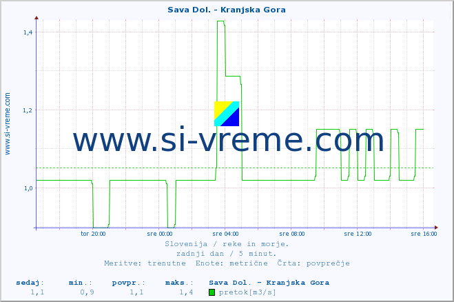 POVPREČJE :: Sava Dol. - Kranjska Gora :: temperatura | pretok | višina :: zadnji dan / 5 minut.