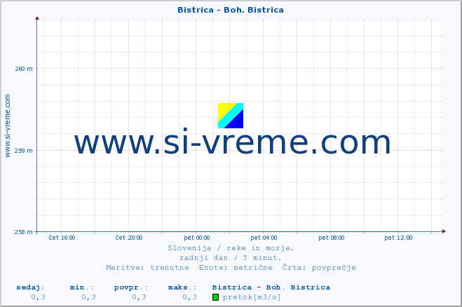 POVPREČJE :: Bistrica - Boh. Bistrica :: temperatura | pretok | višina :: zadnji dan / 5 minut.