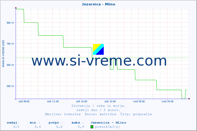 POVPREČJE :: Jezernica - Mlino :: temperatura | pretok | višina :: zadnji dan / 5 minut.