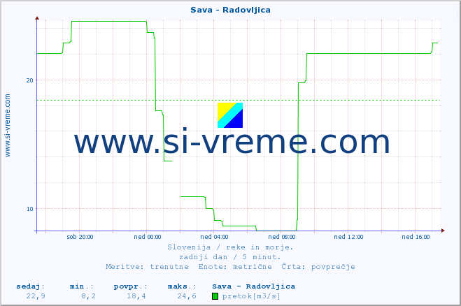 POVPREČJE :: Sava - Radovljica :: temperatura | pretok | višina :: zadnji dan / 5 minut.