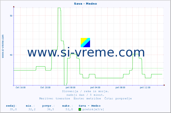 POVPREČJE :: Sava - Medno :: temperatura | pretok | višina :: zadnji dan / 5 minut.