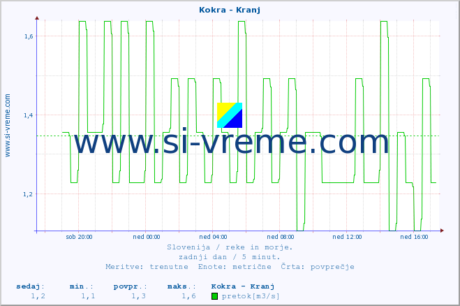 POVPREČJE :: Kokra - Kranj :: temperatura | pretok | višina :: zadnji dan / 5 minut.