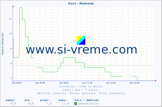 POVPREČJE :: Sora - Medvode :: temperatura | pretok | višina :: zadnji dan / 5 minut.