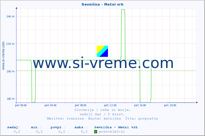 POVPREČJE :: Sevnična - Metni vrh :: temperatura | pretok | višina :: zadnji dan / 5 minut.