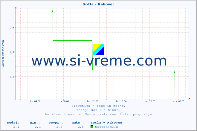 POVPREČJE :: Sotla - Rakovec :: temperatura | pretok | višina :: zadnji dan / 5 minut.