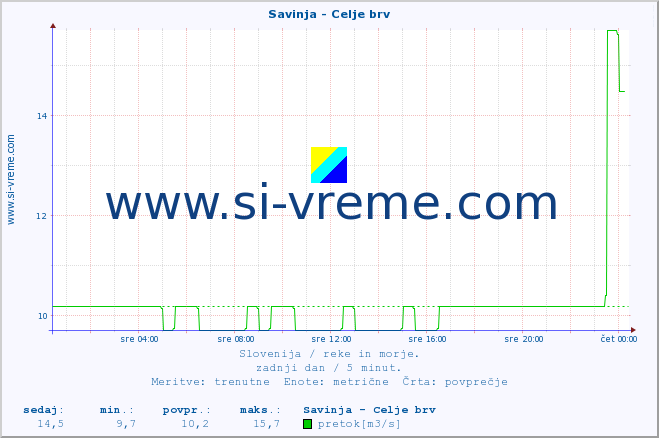 POVPREČJE :: Savinja - Celje brv :: temperatura | pretok | višina :: zadnji dan / 5 minut.