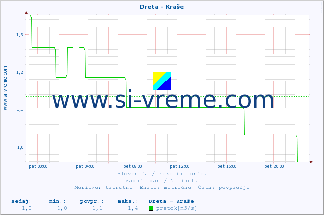 POVPREČJE :: Dreta - Kraše :: temperatura | pretok | višina :: zadnji dan / 5 minut.