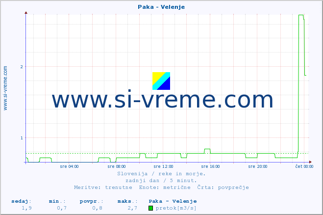 POVPREČJE :: Paka - Velenje :: temperatura | pretok | višina :: zadnji dan / 5 minut.