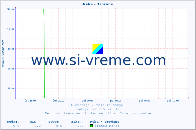 POVPREČJE :: Reka - Trpčane :: temperatura | pretok | višina :: zadnji dan / 5 minut.