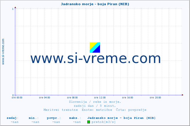 POVPREČJE :: Jadransko morje - boja Piran (NIB) :: temperatura | pretok | višina :: zadnji dan / 5 minut.