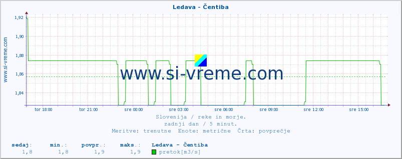 POVPREČJE :: Ledava - Čentiba :: temperatura | pretok | višina :: zadnji dan / 5 minut.