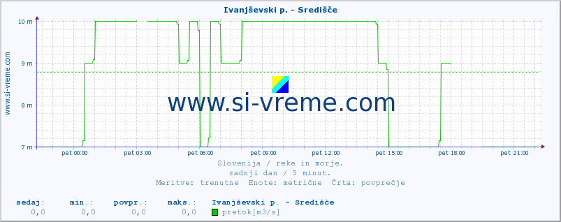 POVPREČJE :: Ivanjševski p. - Središče :: temperatura | pretok | višina :: zadnji dan / 5 minut.