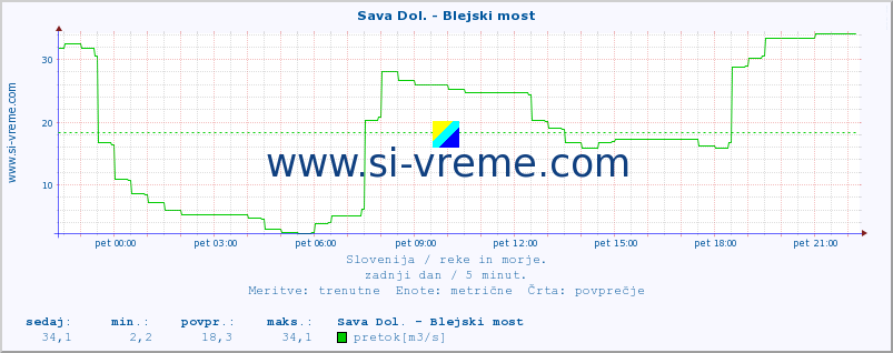 POVPREČJE :: Sava Dol. - Blejski most :: temperatura | pretok | višina :: zadnji dan / 5 minut.