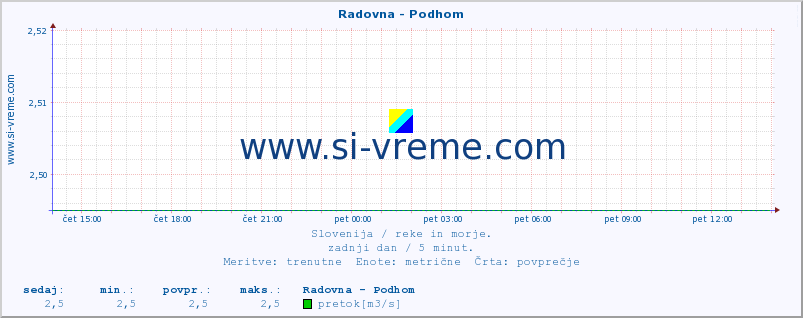 POVPREČJE :: Radovna - Podhom :: temperatura | pretok | višina :: zadnji dan / 5 minut.