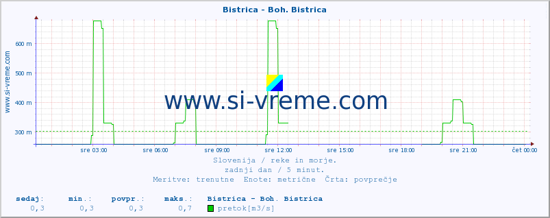 POVPREČJE :: Bistrica - Boh. Bistrica :: temperatura | pretok | višina :: zadnji dan / 5 minut.