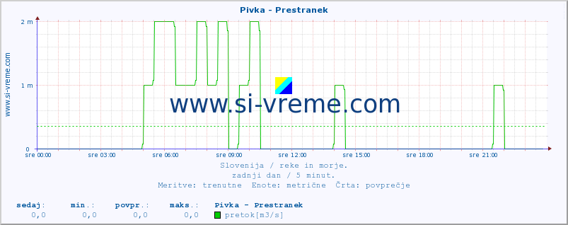 POVPREČJE :: Pivka - Prestranek :: temperatura | pretok | višina :: zadnji dan / 5 minut.