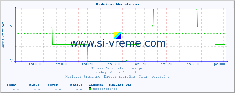 POVPREČJE :: Radešca - Meniška vas :: temperatura | pretok | višina :: zadnji dan / 5 minut.