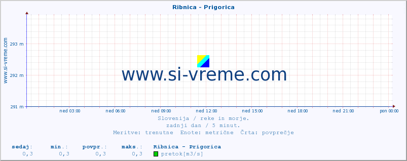 POVPREČJE :: Ribnica - Prigorica :: temperatura | pretok | višina :: zadnji dan / 5 minut.