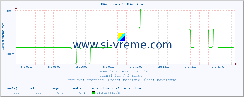 POVPREČJE :: Bistrica - Il. Bistrica :: temperatura | pretok | višina :: zadnji dan / 5 minut.