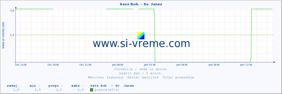 POVPREČJE :: Sava Boh. - Sv. Janez :: temperatura | pretok | višina :: zadnji dan / 5 minut.