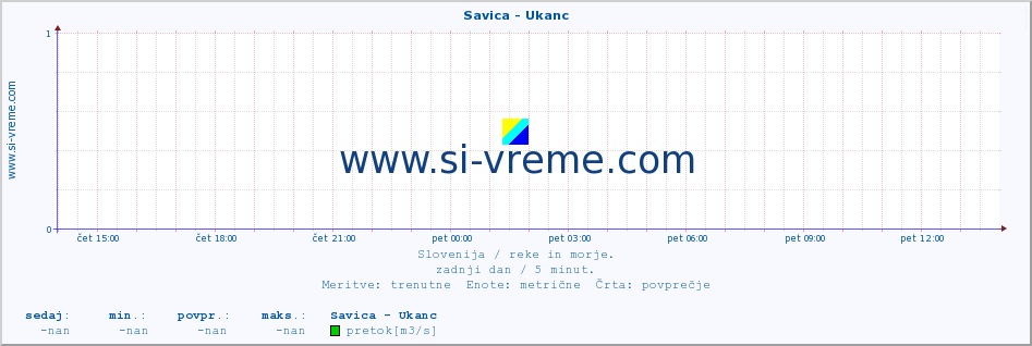 POVPREČJE :: Savica - Ukanc :: temperatura | pretok | višina :: zadnji dan / 5 minut.