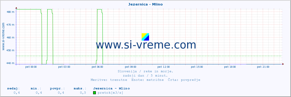 POVPREČJE :: Jezernica - Mlino :: temperatura | pretok | višina :: zadnji dan / 5 minut.