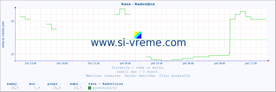 POVPREČJE :: Sava - Radovljica :: temperatura | pretok | višina :: zadnji dan / 5 minut.