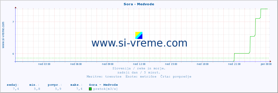 POVPREČJE :: Sora - Medvode :: temperatura | pretok | višina :: zadnji dan / 5 minut.