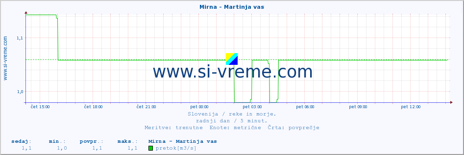 POVPREČJE :: Mirna - Martinja vas :: temperatura | pretok | višina :: zadnji dan / 5 minut.