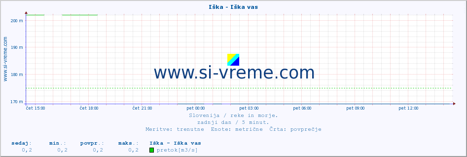 POVPREČJE :: Iška - Iška vas :: temperatura | pretok | višina :: zadnji dan / 5 minut.