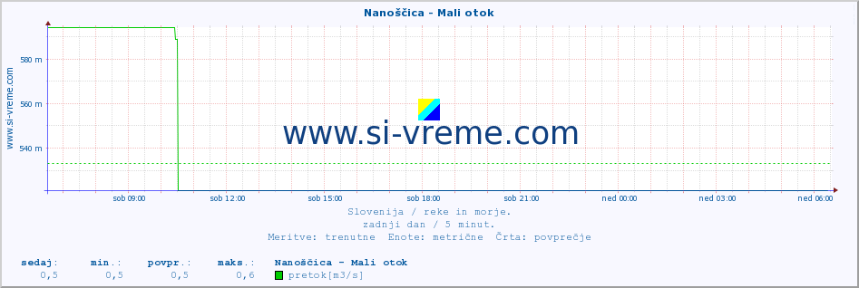 POVPREČJE :: Nanoščica - Mali otok :: temperatura | pretok | višina :: zadnji dan / 5 minut.