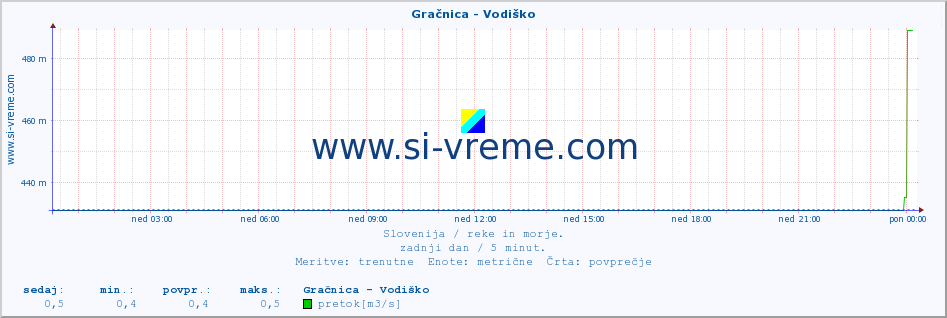 POVPREČJE :: Gračnica - Vodiško :: temperatura | pretok | višina :: zadnji dan / 5 minut.