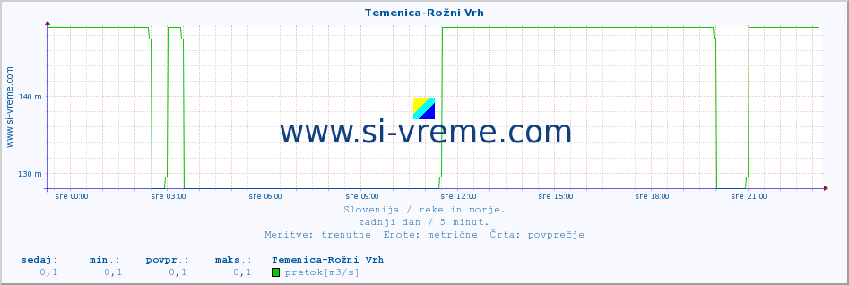 POVPREČJE :: Temenica-Rožni Vrh :: temperatura | pretok | višina :: zadnji dan / 5 minut.