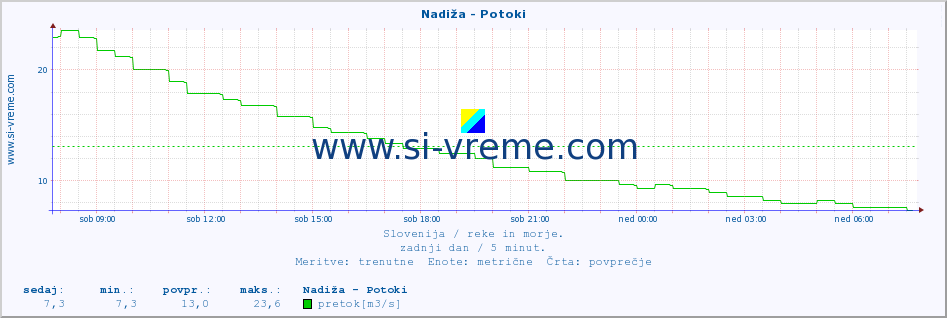 POVPREČJE :: Nadiža - Potoki :: temperatura | pretok | višina :: zadnji dan / 5 minut.