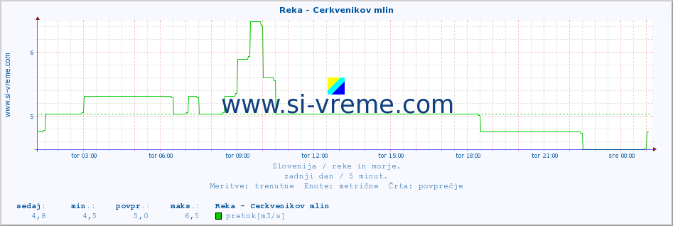 POVPREČJE :: Reka - Cerkvenikov mlin :: temperatura | pretok | višina :: zadnji dan / 5 minut.