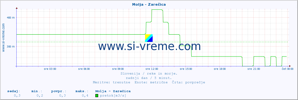 POVPREČJE :: Molja - Zarečica :: temperatura | pretok | višina :: zadnji dan / 5 minut.