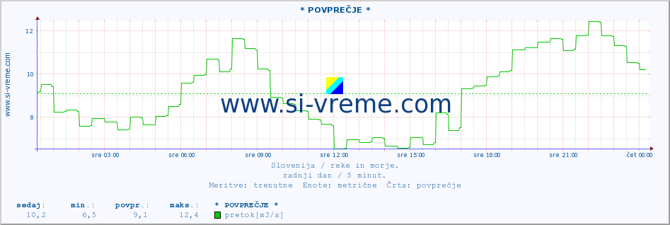 POVPREČJE :: * POVPREČJE * :: temperatura | pretok | višina :: zadnji dan / 5 minut.