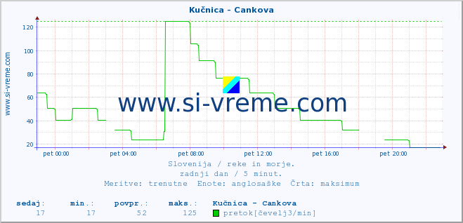 POVPREČJE :: Kučnica - Cankova :: temperatura | pretok | višina :: zadnji dan / 5 minut.