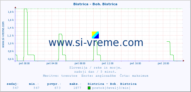 POVPREČJE :: Bistrica - Boh. Bistrica :: temperatura | pretok | višina :: zadnji dan / 5 minut.