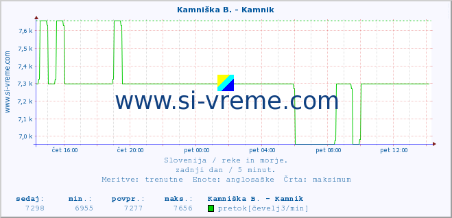 POVPREČJE :: Kamniška B. - Kamnik :: temperatura | pretok | višina :: zadnji dan / 5 minut.