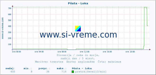 POVPREČJE :: Pšata - Loka :: temperatura | pretok | višina :: zadnji dan / 5 minut.