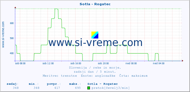 POVPREČJE :: Sotla - Rogatec :: temperatura | pretok | višina :: zadnji dan / 5 minut.