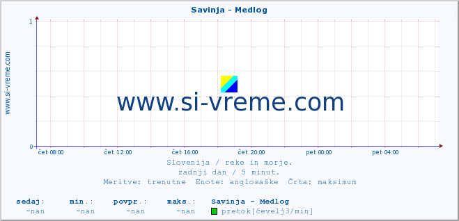 POVPREČJE :: Savinja - Medlog :: temperatura | pretok | višina :: zadnji dan / 5 minut.