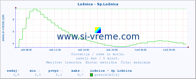 POVPREČJE :: Ložnica - Sp.Ložnica :: temperatura | pretok | višina :: zadnji dan / 5 minut.