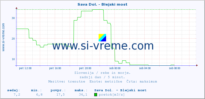 POVPREČJE :: Sava Dol. - Blejski most :: temperatura | pretok | višina :: zadnji dan / 5 minut.