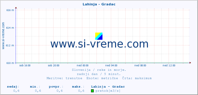 POVPREČJE :: Lahinja - Gradac :: temperatura | pretok | višina :: zadnji dan / 5 minut.