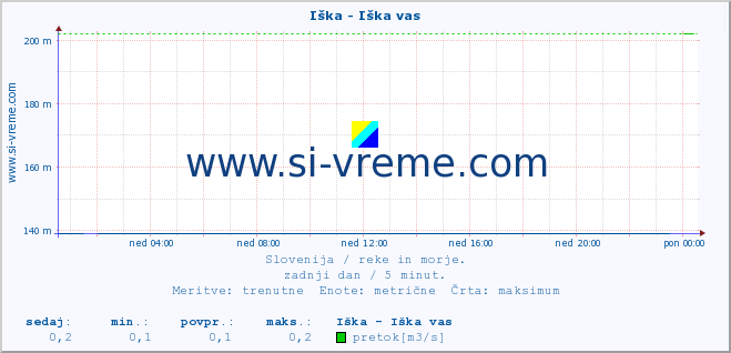 POVPREČJE :: Iška - Iška vas :: temperatura | pretok | višina :: zadnji dan / 5 minut.