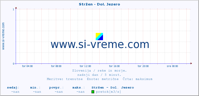 POVPREČJE :: Stržen - Dol. Jezero :: temperatura | pretok | višina :: zadnji dan / 5 minut.